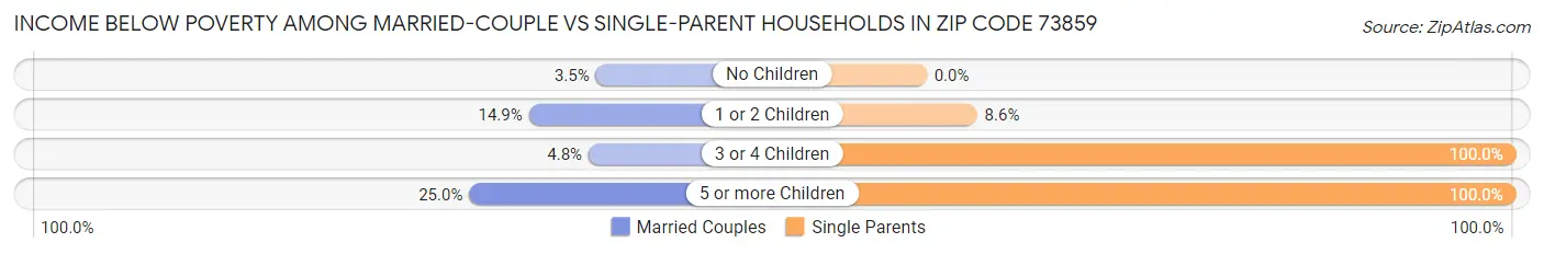 Income Below Poverty Among Married-Couple vs Single-Parent Households in Zip Code 73859