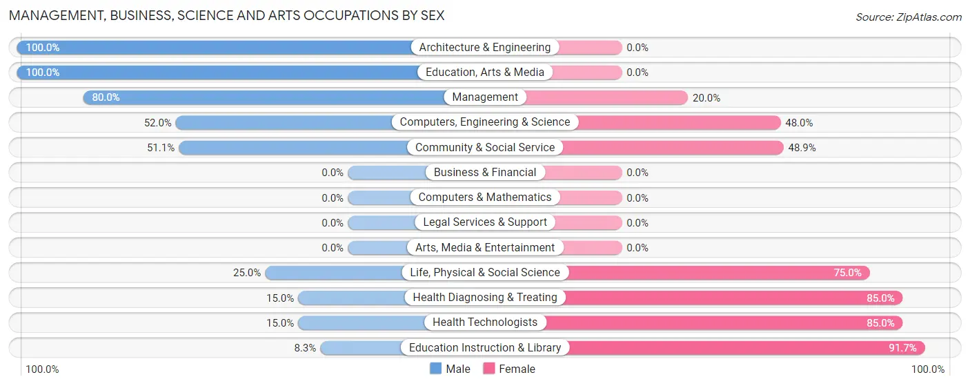 Management, Business, Science and Arts Occupations by Sex in Zip Code 73859