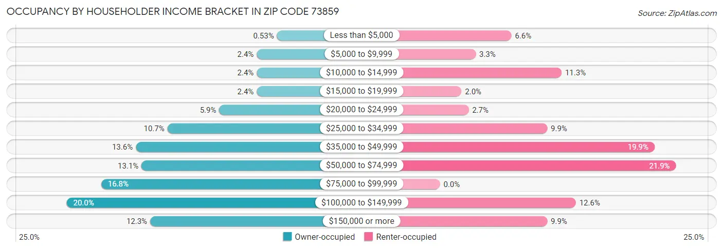 Occupancy by Householder Income Bracket in Zip Code 73859