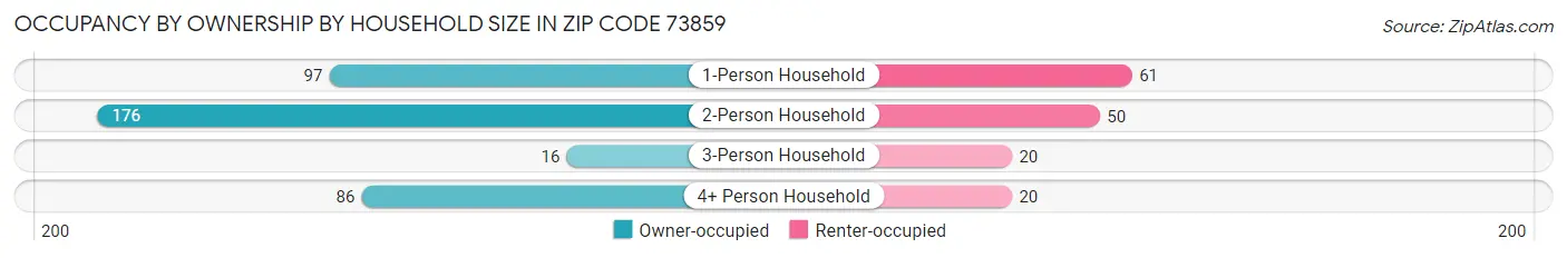 Occupancy by Ownership by Household Size in Zip Code 73859
