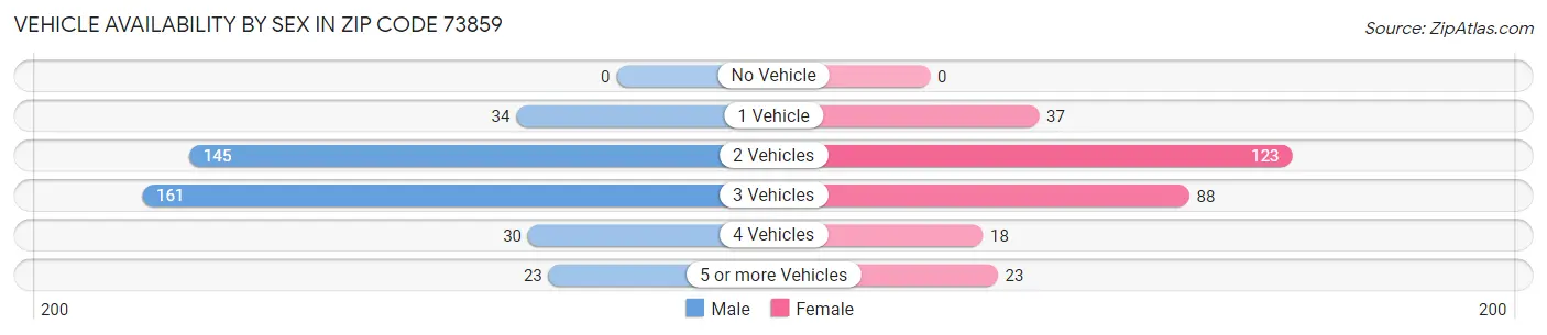 Vehicle Availability by Sex in Zip Code 73859
