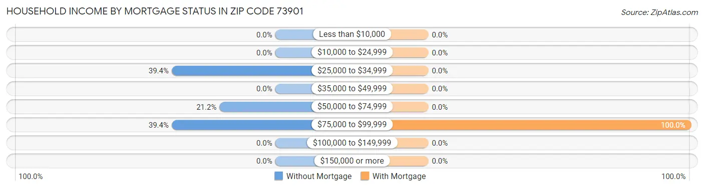 Household Income by Mortgage Status in Zip Code 73901