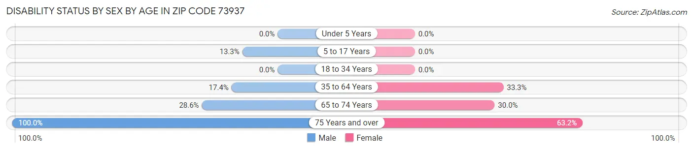 Disability Status by Sex by Age in Zip Code 73937