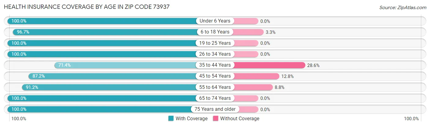 Health Insurance Coverage by Age in Zip Code 73937