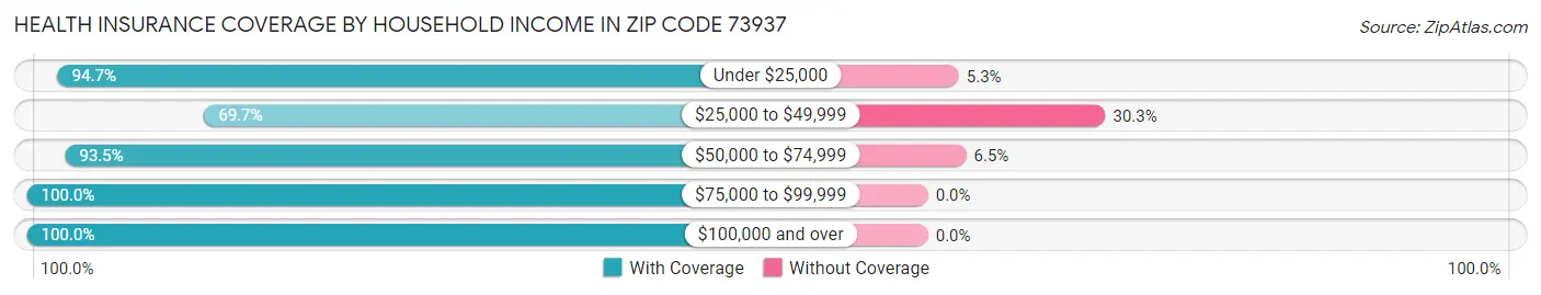 Health Insurance Coverage by Household Income in Zip Code 73937