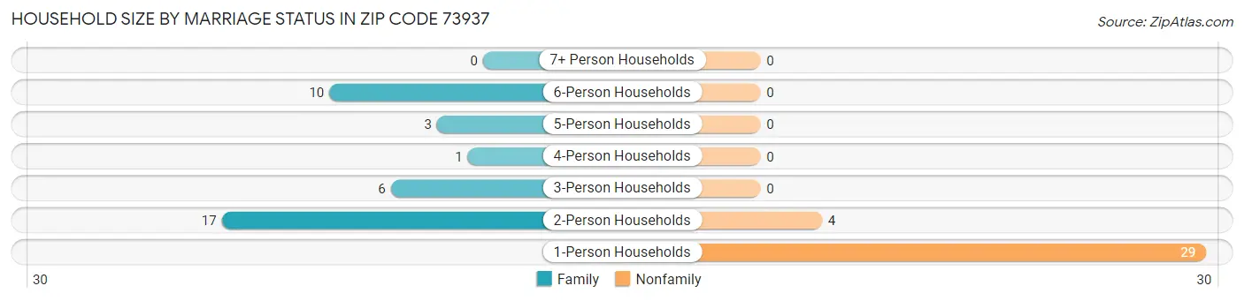 Household Size by Marriage Status in Zip Code 73937