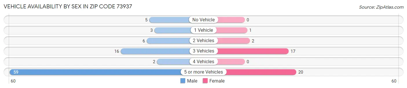 Vehicle Availability by Sex in Zip Code 73937