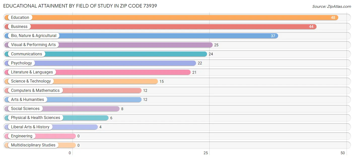 Educational Attainment by Field of Study in Zip Code 73939