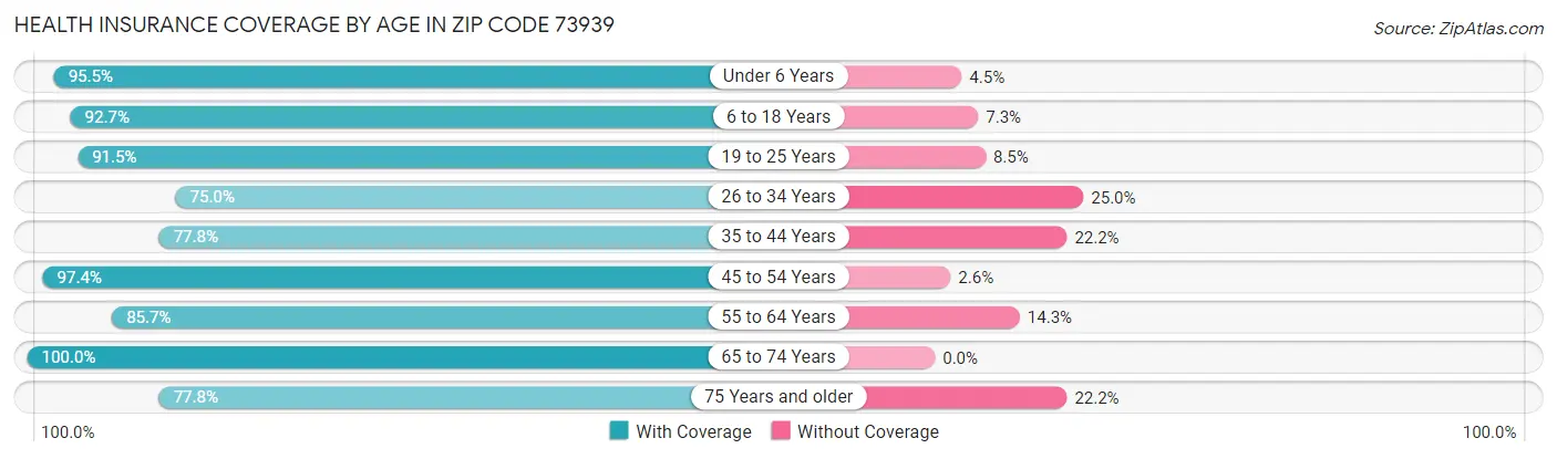 Health Insurance Coverage by Age in Zip Code 73939