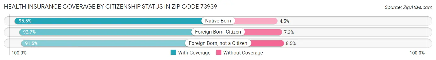 Health Insurance Coverage by Citizenship Status in Zip Code 73939