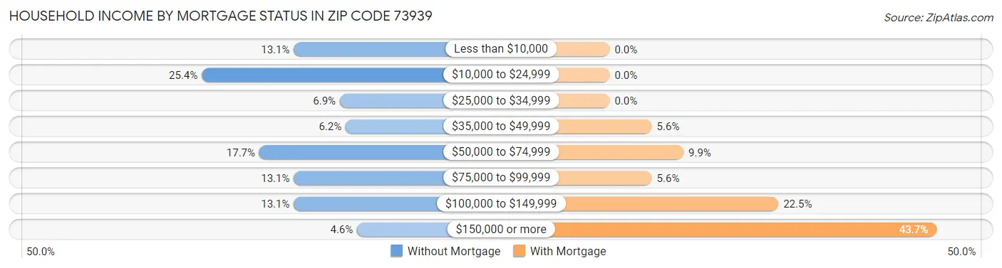Household Income by Mortgage Status in Zip Code 73939