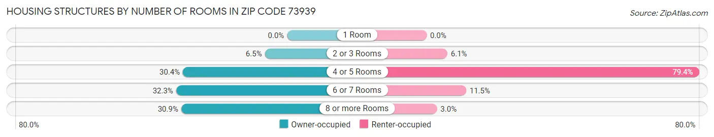 Housing Structures by Number of Rooms in Zip Code 73939