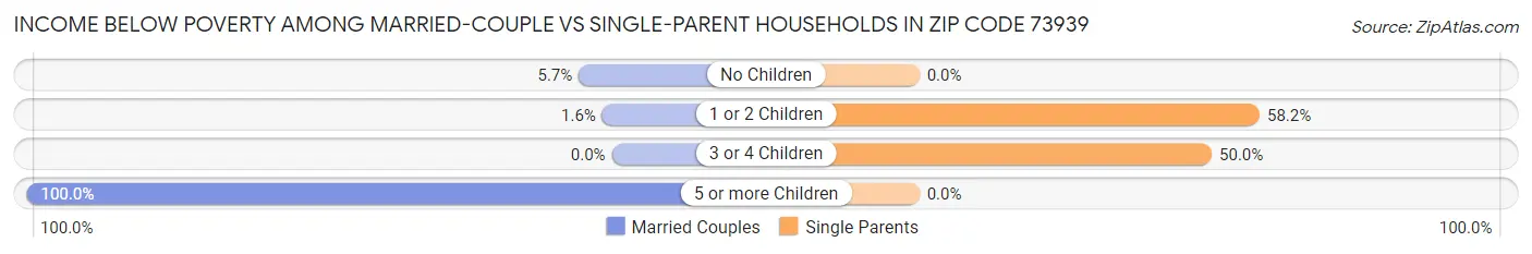 Income Below Poverty Among Married-Couple vs Single-Parent Households in Zip Code 73939