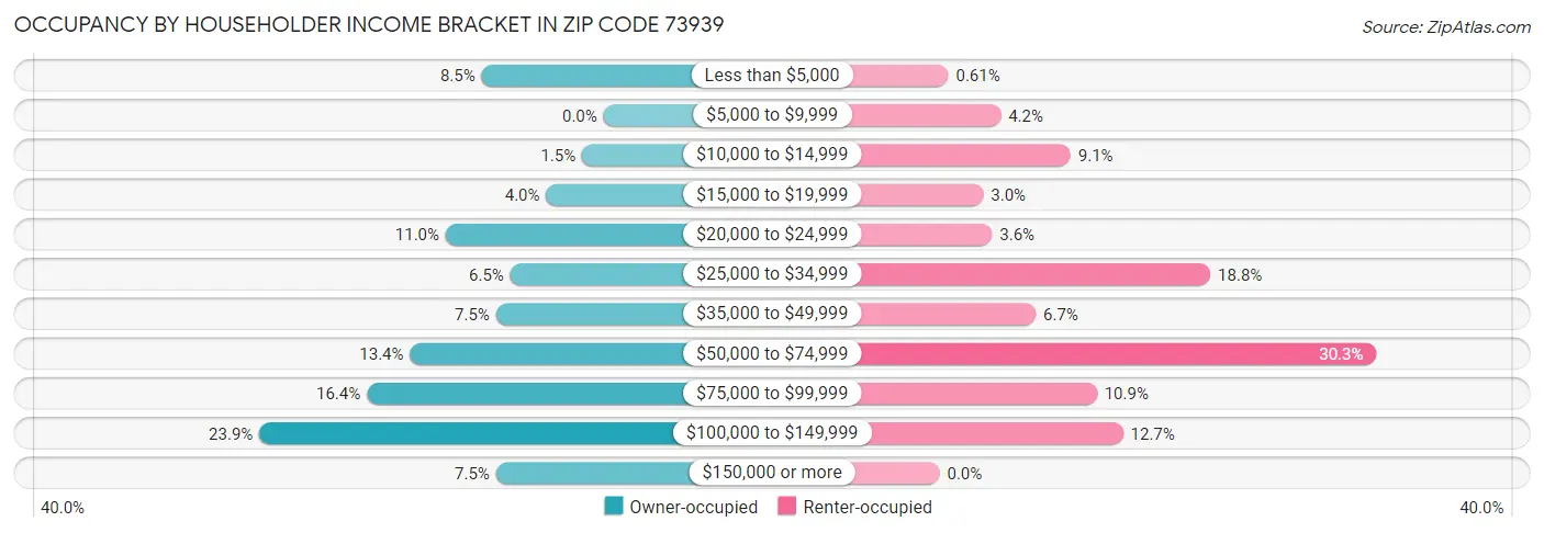 Occupancy by Householder Income Bracket in Zip Code 73939