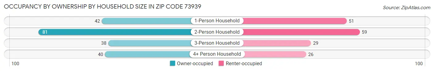 Occupancy by Ownership by Household Size in Zip Code 73939