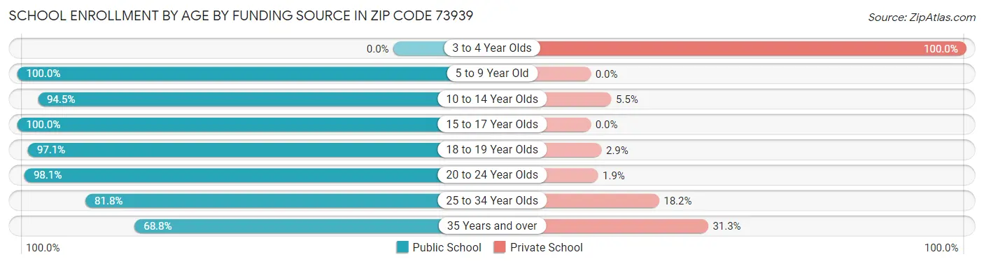 School Enrollment by Age by Funding Source in Zip Code 73939