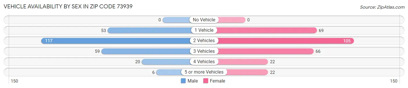 Vehicle Availability by Sex in Zip Code 73939