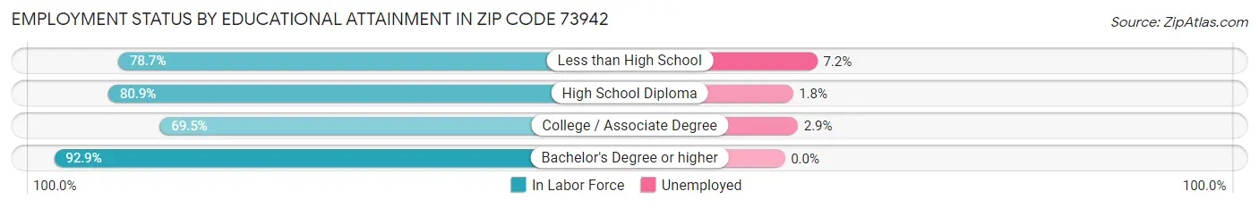 Employment Status by Educational Attainment in Zip Code 73942