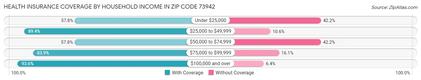 Health Insurance Coverage by Household Income in Zip Code 73942