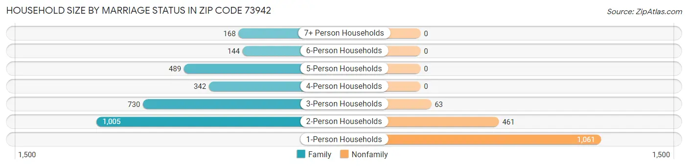 Household Size by Marriage Status in Zip Code 73942