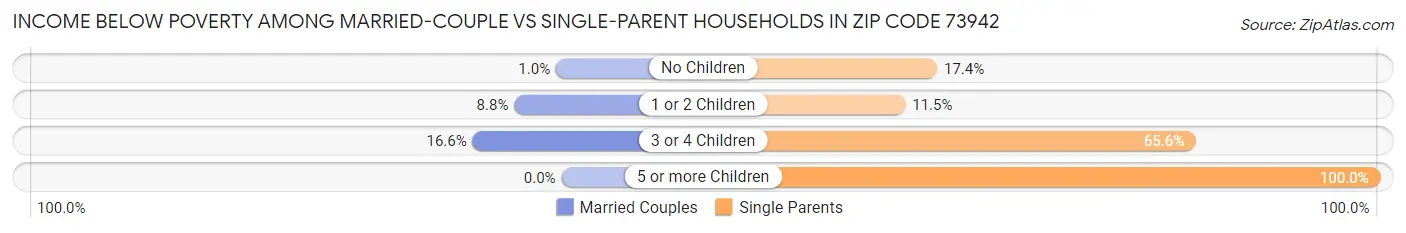 Income Below Poverty Among Married-Couple vs Single-Parent Households in Zip Code 73942