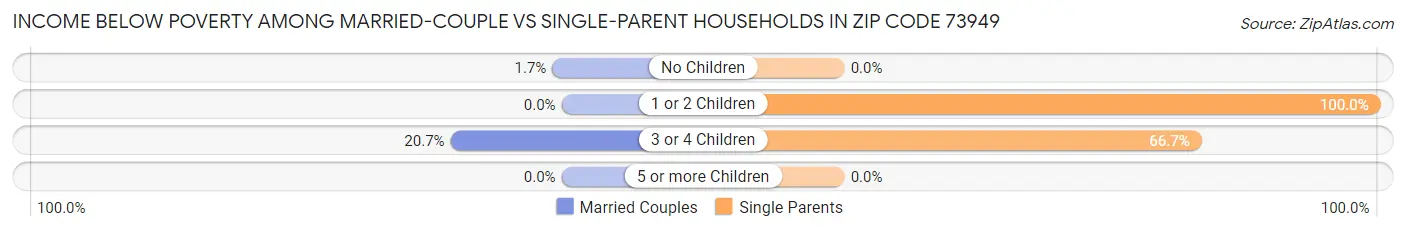 Income Below Poverty Among Married-Couple vs Single-Parent Households in Zip Code 73949