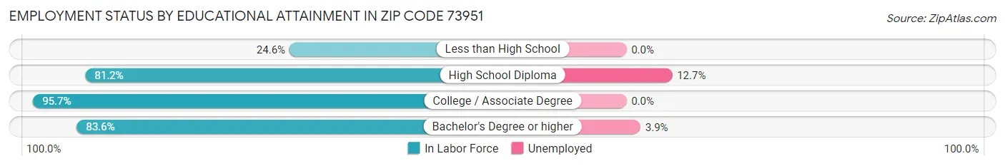 Employment Status by Educational Attainment in Zip Code 73951