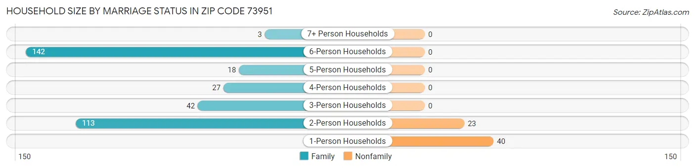 Household Size by Marriage Status in Zip Code 73951