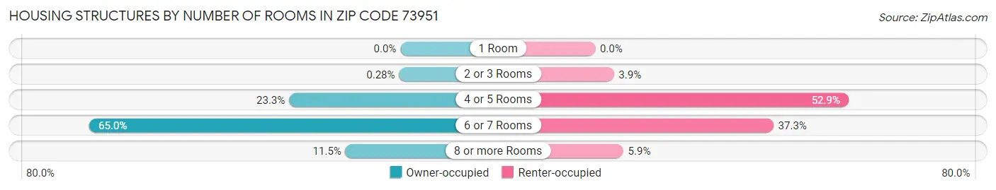 Housing Structures by Number of Rooms in Zip Code 73951