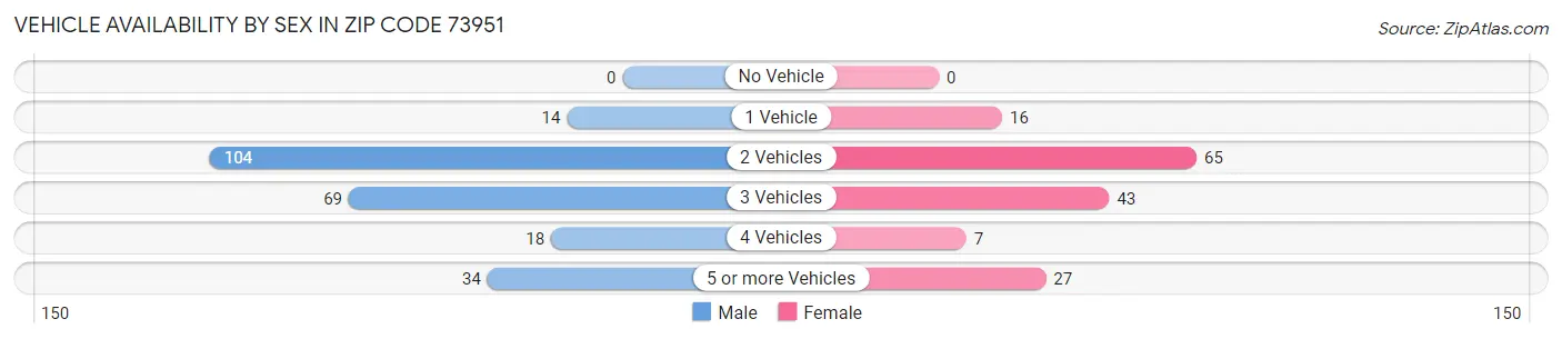 Vehicle Availability by Sex in Zip Code 73951