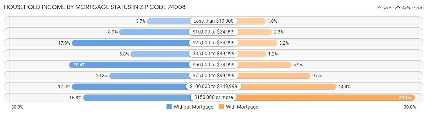 Household Income by Mortgage Status in Zip Code 74008