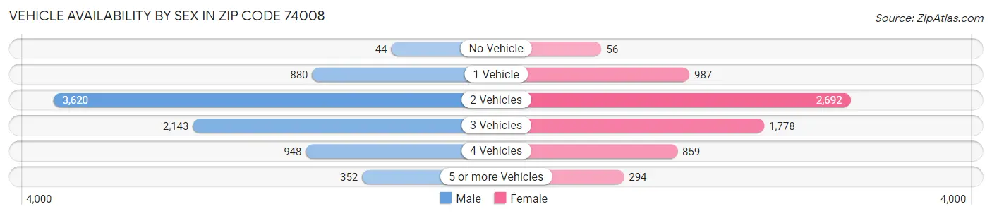 Vehicle Availability by Sex in Zip Code 74008