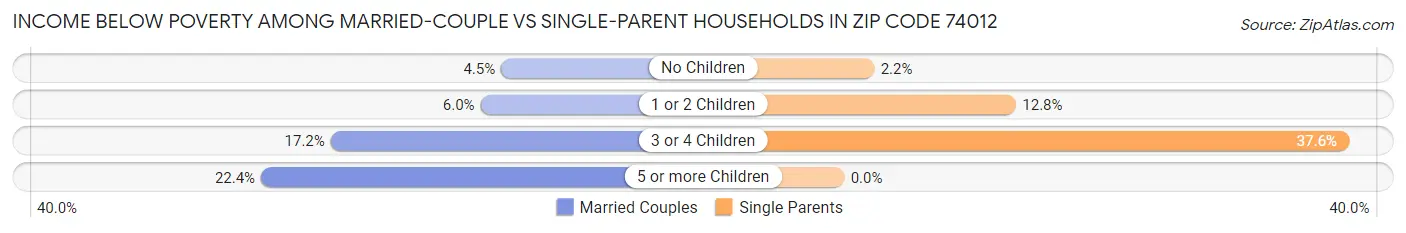 Income Below Poverty Among Married-Couple vs Single-Parent Households in Zip Code 74012
