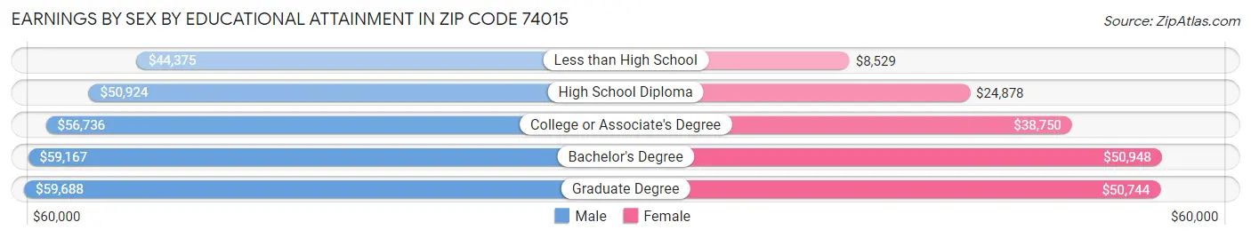 Earnings by Sex by Educational Attainment in Zip Code 74015