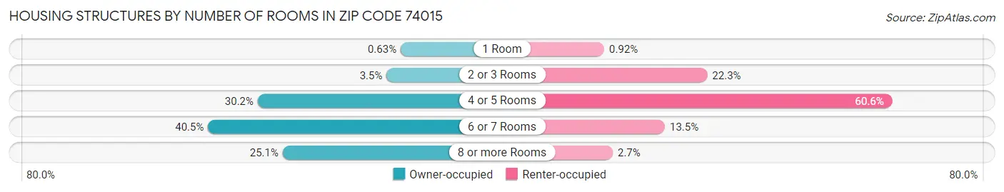 Housing Structures by Number of Rooms in Zip Code 74015