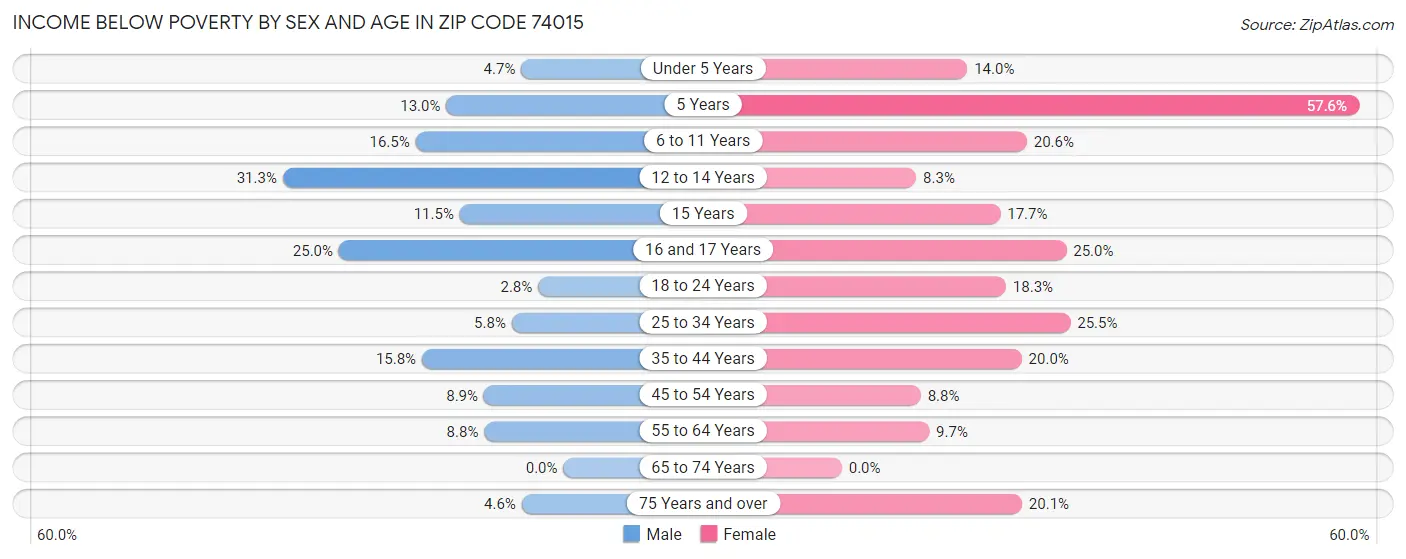 Income Below Poverty by Sex and Age in Zip Code 74015