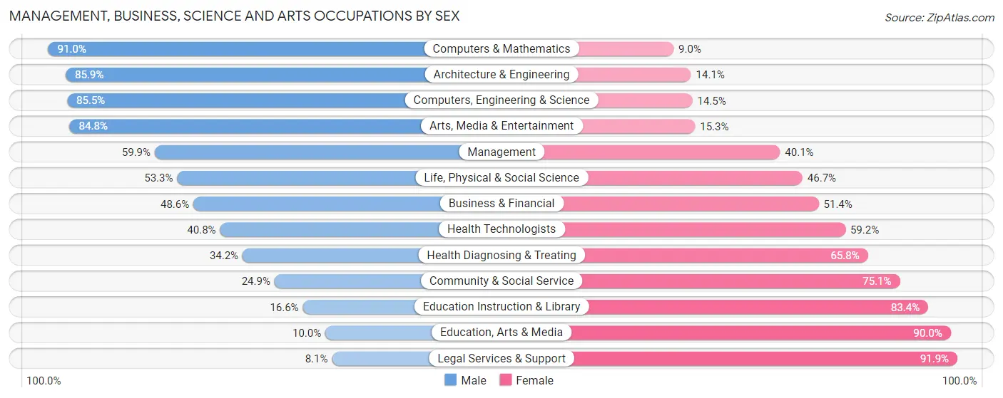 Management, Business, Science and Arts Occupations by Sex in Zip Code 74015