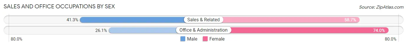 Sales and Office Occupations by Sex in Zip Code 74015
