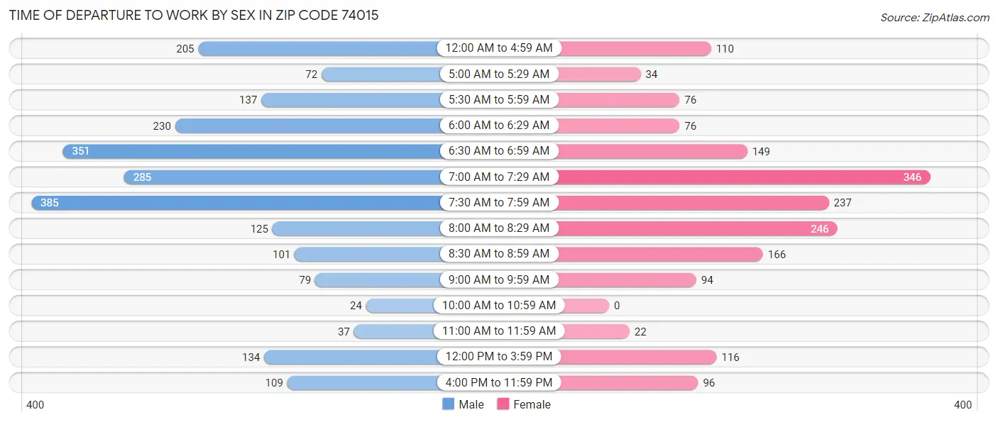 Time of Departure to Work by Sex in Zip Code 74015