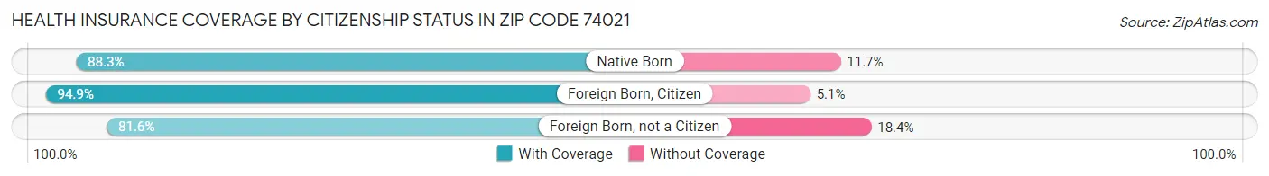 Health Insurance Coverage by Citizenship Status in Zip Code 74021