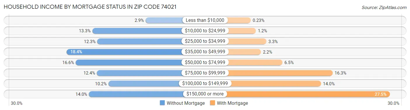 Household Income by Mortgage Status in Zip Code 74021