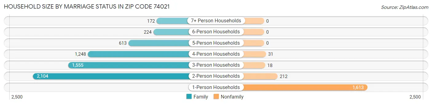 Household Size by Marriage Status in Zip Code 74021