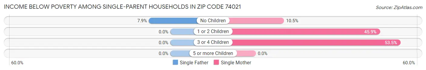Income Below Poverty Among Single-Parent Households in Zip Code 74021