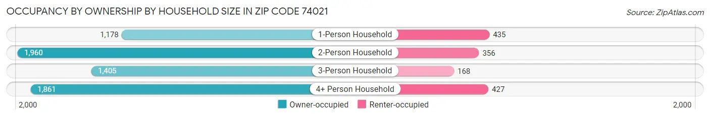 Occupancy by Ownership by Household Size in Zip Code 74021