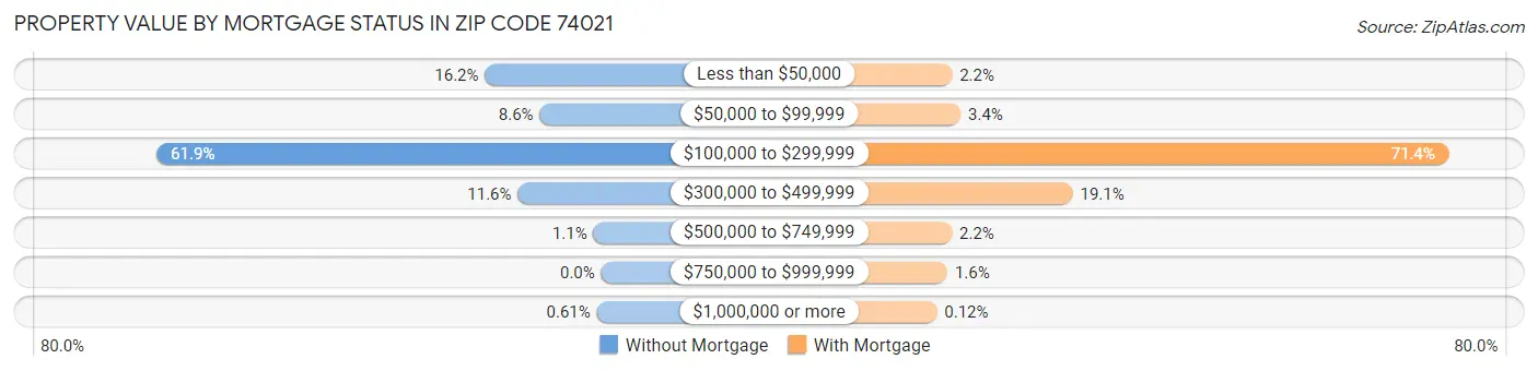 Property Value by Mortgage Status in Zip Code 74021