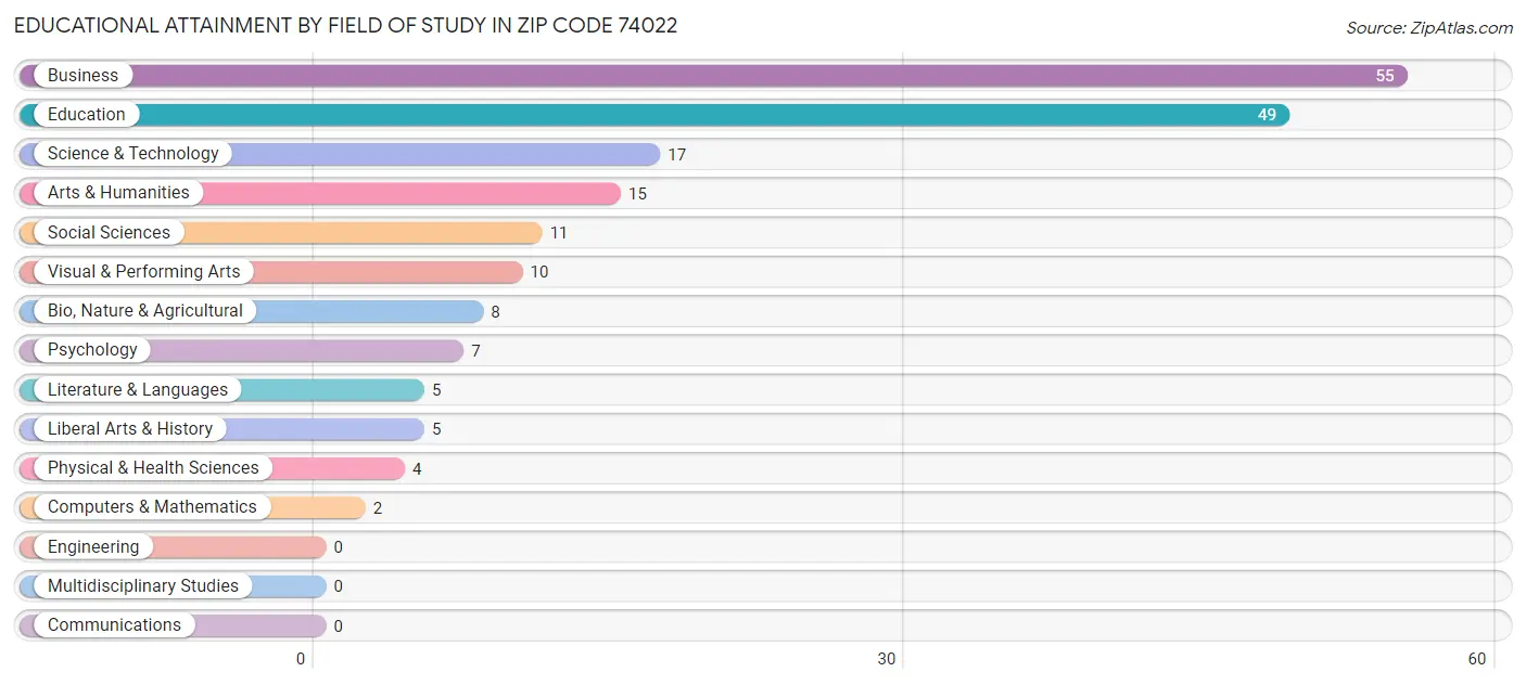 Educational Attainment by Field of Study in Zip Code 74022
