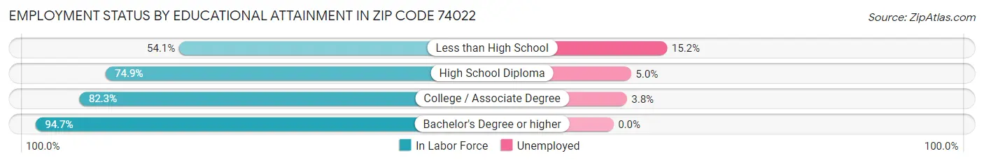 Employment Status by Educational Attainment in Zip Code 74022