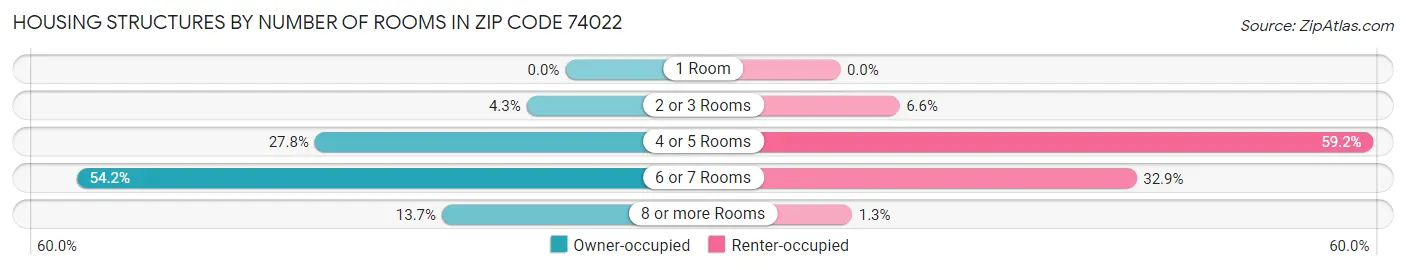 Housing Structures by Number of Rooms in Zip Code 74022