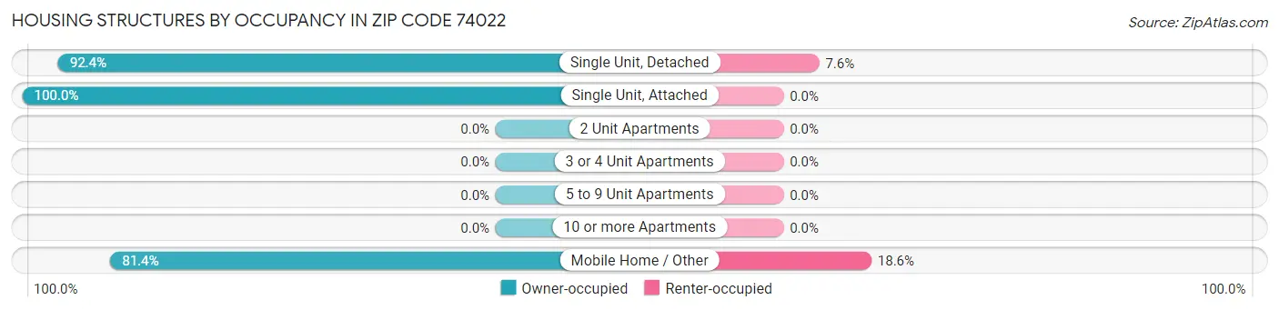 Housing Structures by Occupancy in Zip Code 74022