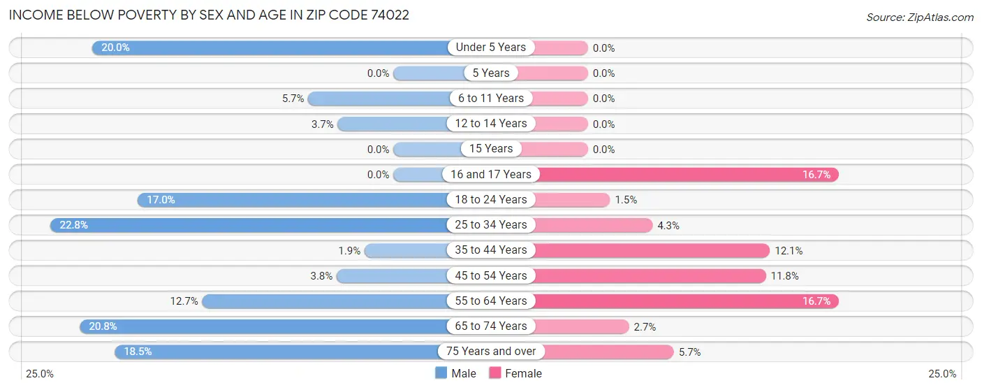 Income Below Poverty by Sex and Age in Zip Code 74022